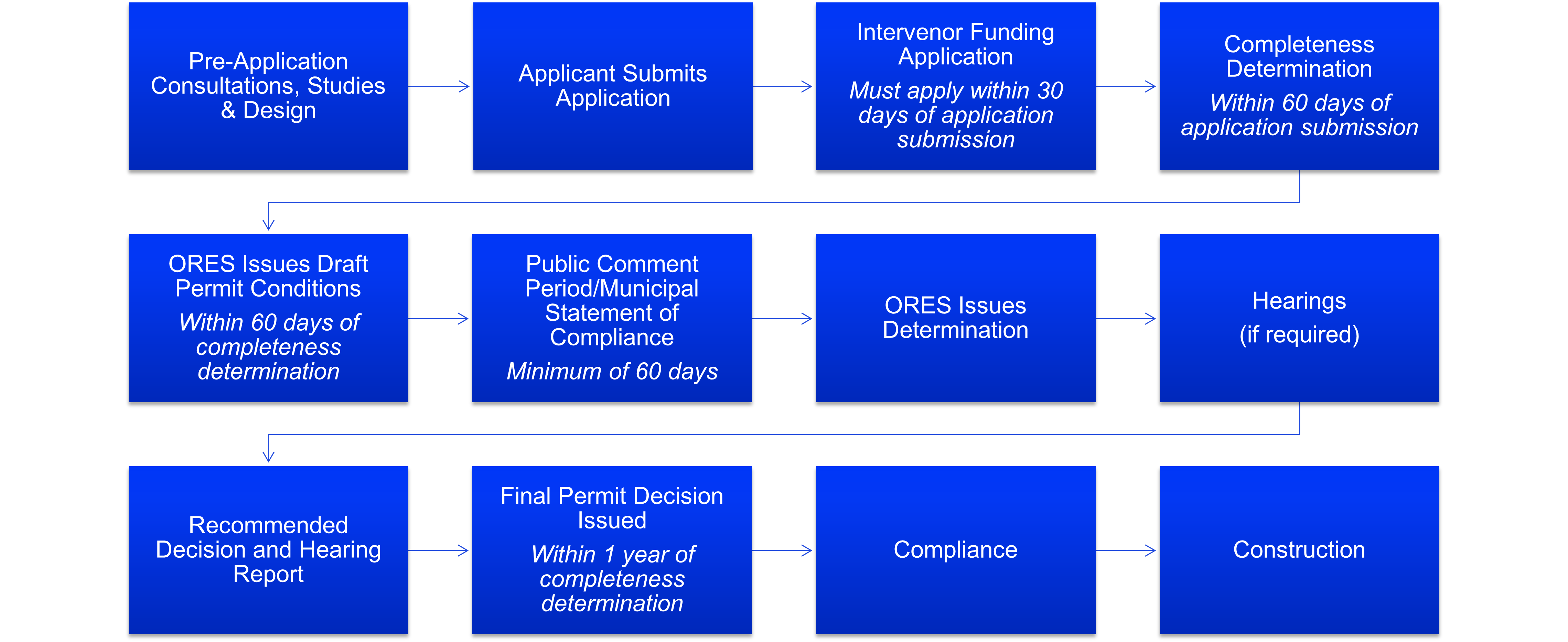 Flowchart showing the permit process: Pre-Application Consultations, Applicant Submits Application, Intervenor Funding Application (within 30 days), Completeness Determination (within 60 days), ORES Issues Draft Permit, Public Comment Period (60 days), ORES Issues Determination, Hearings (if required), Recommended Decision, Final Permit Decision (within 1 year), Compliance, Construction.