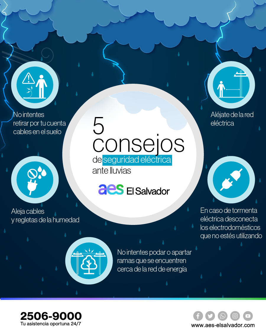 Infografía titulada '5 consejos de seguridad eléctrica ante lluvias' de AES El Salvador. Consejos incluyen: No intentes retirar cables en el suelo, aléjate de la red eléctrica, aleja cables y regletas de la humedad, desconecta electrodomésticos no utilizados en tormentas, y no podes ramas cerca de líneas eléctricas. Fondo con nubes oscuras, relámpagos y lluvia. Contacto: 2506-9000, sitio web: aes-elsalvador.com.