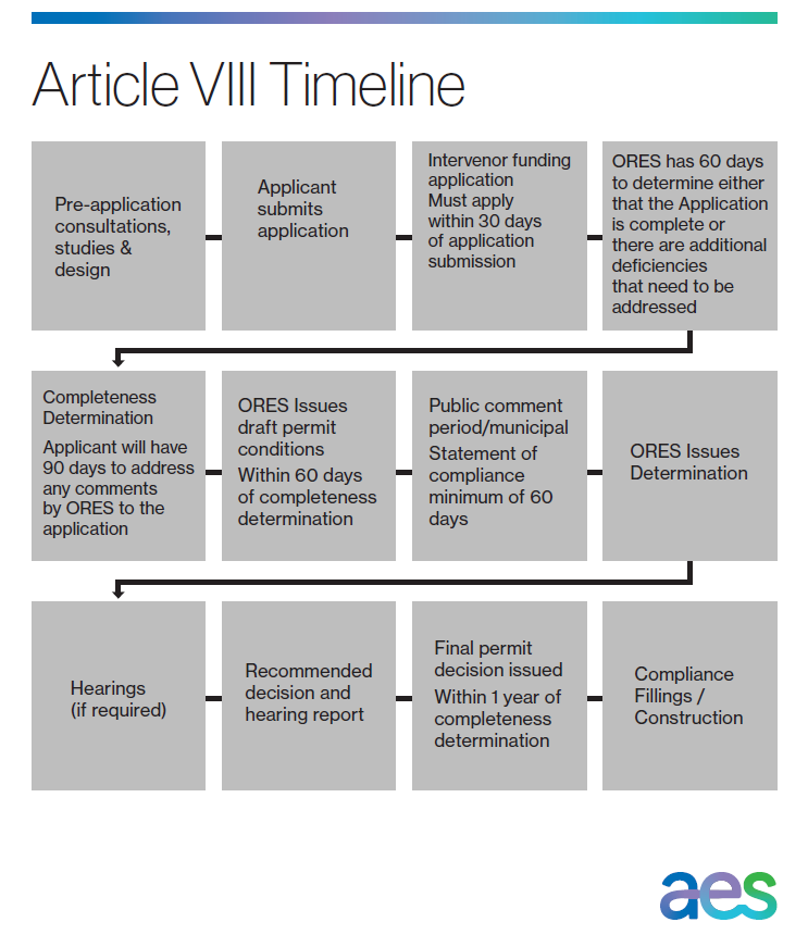 Flowchart titled 'Article VIII Timeline' showing steps in the application process: Pre-application consultations, Applicant submits application, Intervenor funding application, ORES has 60 days, Completeness Determination, ORES issues draft permit conditions, Public comment period,  ORES issues determination, Hearings if required, Recommended decision, Final permit decision, Compliance filings/construction.