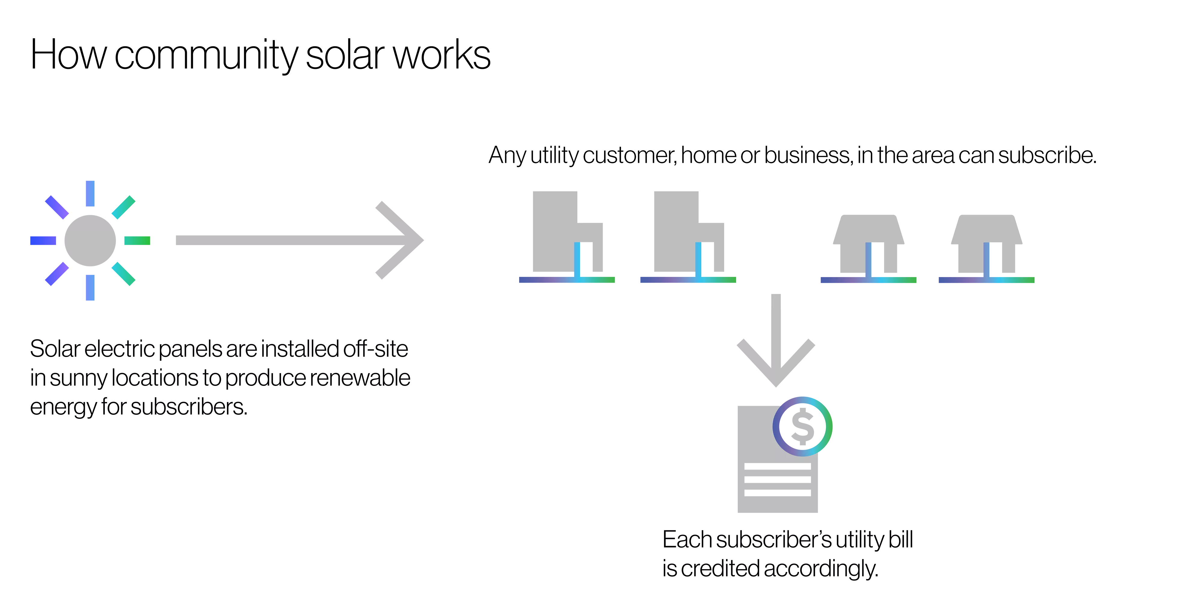 Diagram showing a sun icon on the left with an arrow pointing to buildings labeled 'Any utility customer, home or business, in the area can subscribe.' An arrow from the buildings points to a document with a dollar sign, indicating a billing or subscription process.